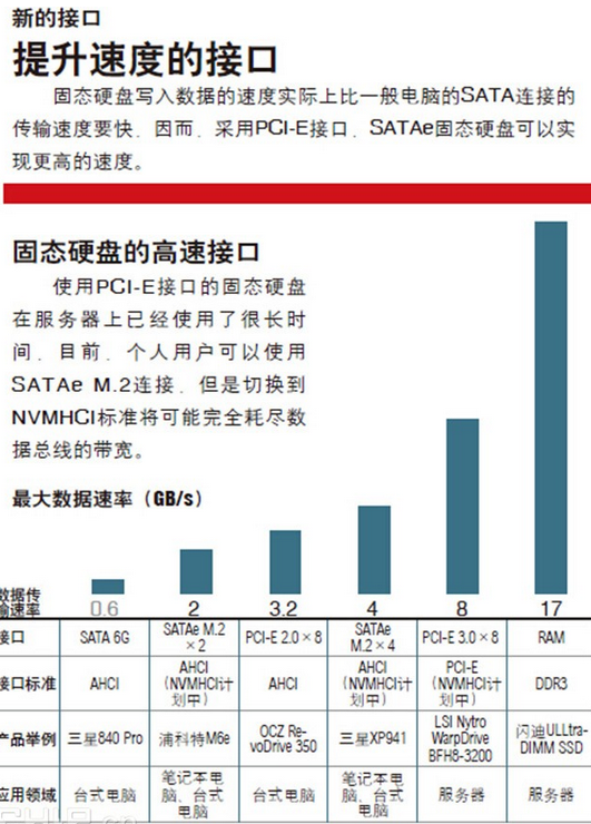 固態硬盤原理,固態硬盤產品介紹,固態硬盤是什麼,系統之家