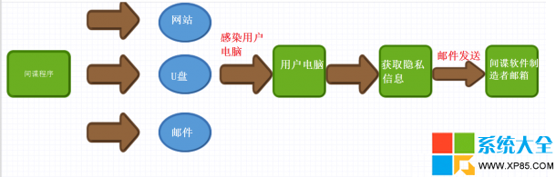 如何判斷是否中間諜軟件 間諜軟件怎麼竊取數據 怎麼預防間諜軟件作惡 系統之家