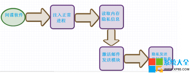 如何判斷是否中間諜軟件 間諜軟件怎麼竊取數據 怎麼預防間諜軟件作惡 系統之家