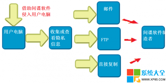 如何判斷是否中間諜軟件 間諜軟件怎麼竊取數據 怎麼預防間諜軟件作惡 系統之家