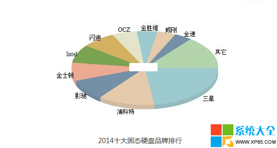 固態硬盤怎麼選 固態硬盤那種好 如何買到好的固態硬盤 系統之家