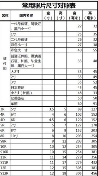 常用照片尺寸大公開 如何制作一寸照片 各種證件照尺寸標准介紹 系統之家 