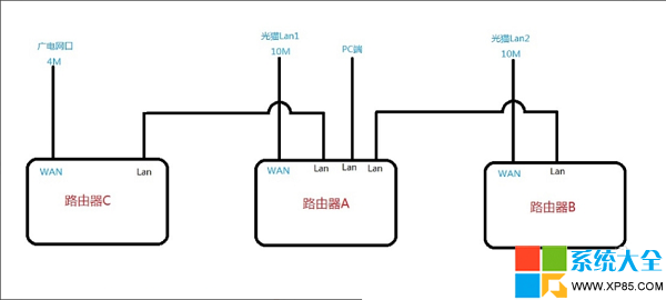 怎麼讓雙路由器實現寬帶疊加 怎麼樣才能實現寬帶疊加 寬帶太慢怎麼辦 系統之家