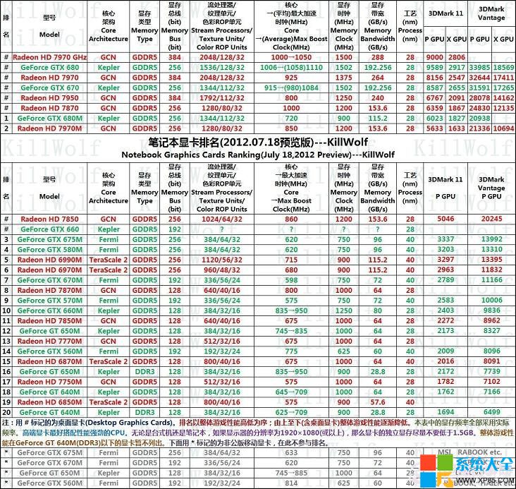 筆記本電腦顯卡排名,筆記本獨立顯卡排名,筆記本游戲顯卡排名,筆記本最新顯卡排名