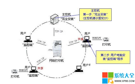 怎麼設置打印機共享,局域網怎麼設置打印機共享,如何設置打印機共享