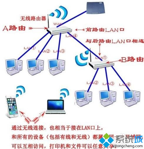 路由器當成交換機用