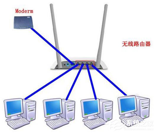 Win7系統路由器怎麼當交換機用？