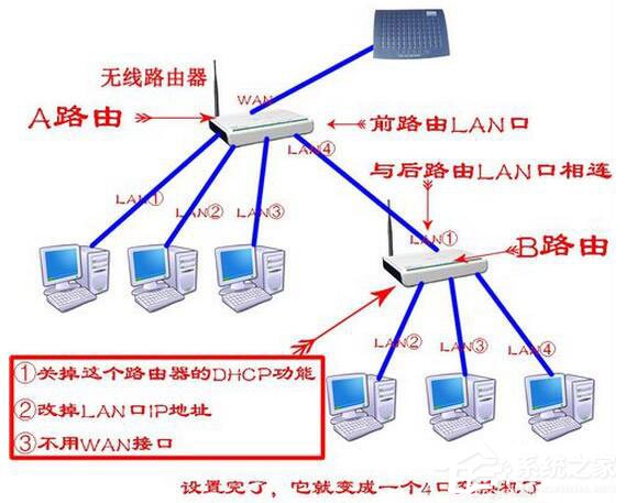 Win7系統路由器怎麼當交換機用？