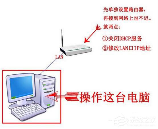 Win7系統路由器怎麼當交換機用？