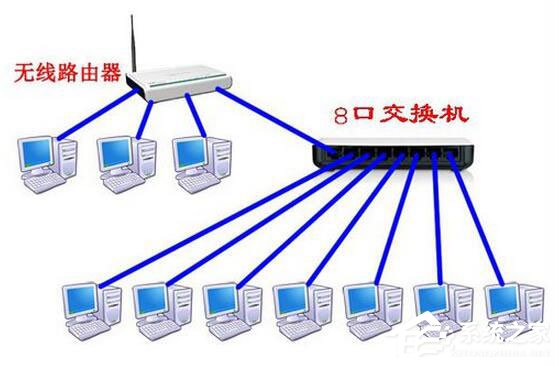 Win7系統路由器怎麼當交換機用？