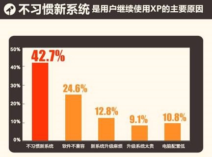 應對XP系統終止服務有絕招