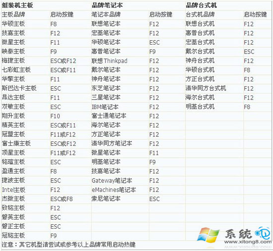 主機系統開機啟動項快捷鍵